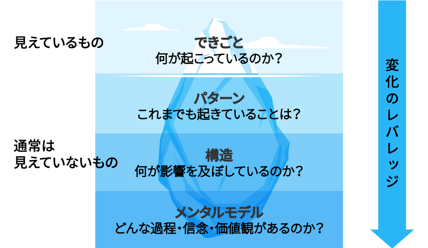 氷山モデル
